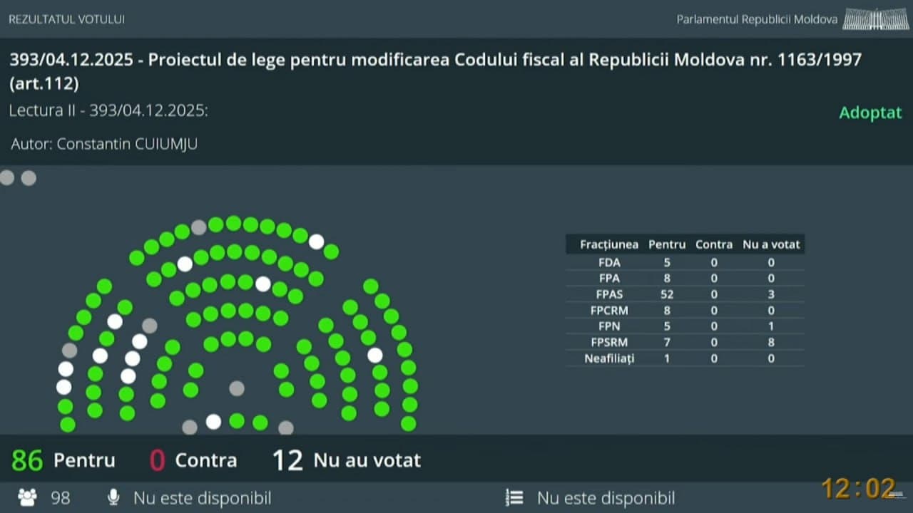   Vot final pentru inițiativa Partidului Nostru: Plafonul de înregistrare ca plătitor TVA a fost majorat