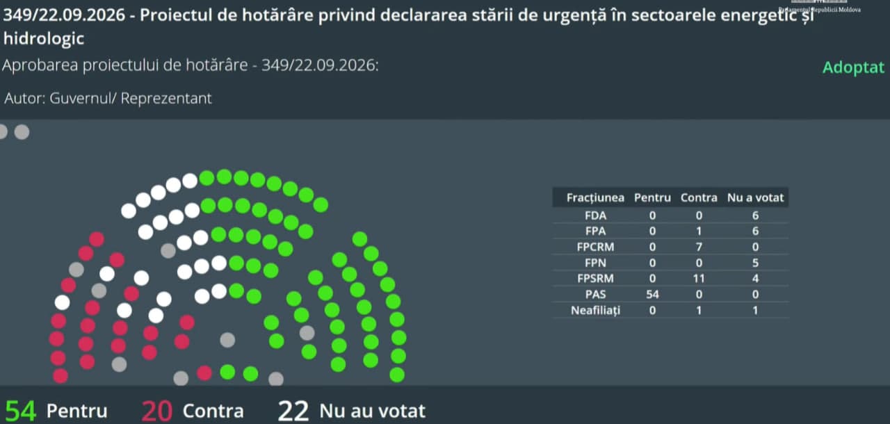 Partidul Nostru nu a votat pentru instituirea stării de urgență în domeniile energiei și hidrologiei